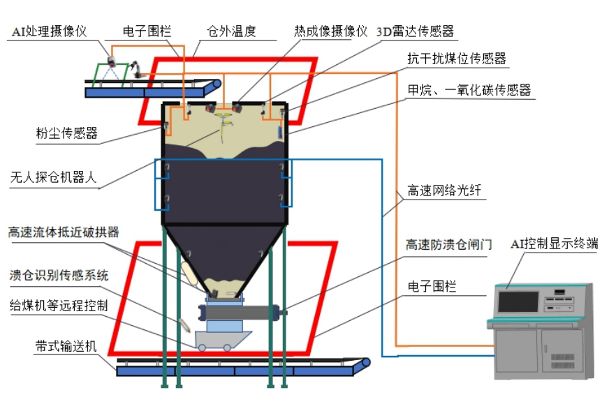 煤仓智能安全综合管控系统